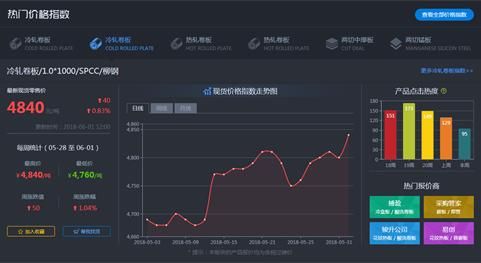 一周钢市行情简报(5.28~6.1)：行情升温 期现钢价同涨