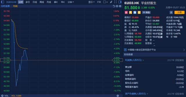 平安好医生上市第二日破发,盘中重挫逾10%