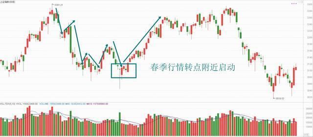 老股民压箱底的波段炒作的技巧，掌握盈利能力简直无敌！