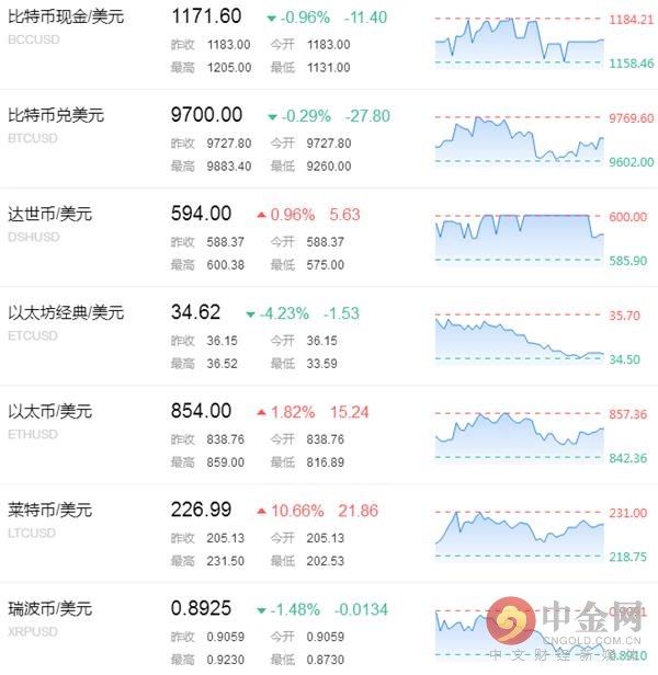 中金网0226数字货币日评:比特币退守万美元下方