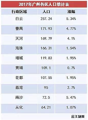 地铁+人口流入 白云区房价逼宫珠江新城