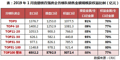 2019年1月中国房地产企业销售TOP100排行榜