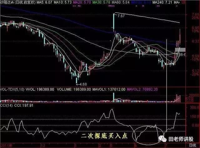 18年老股民对CCI指标的经典讲解，处处深入股民心房，值得信赖！