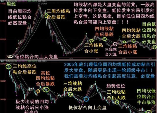 股票一出现“均线粘合向上发散”，果断满仓，股价冲天的最佳时机