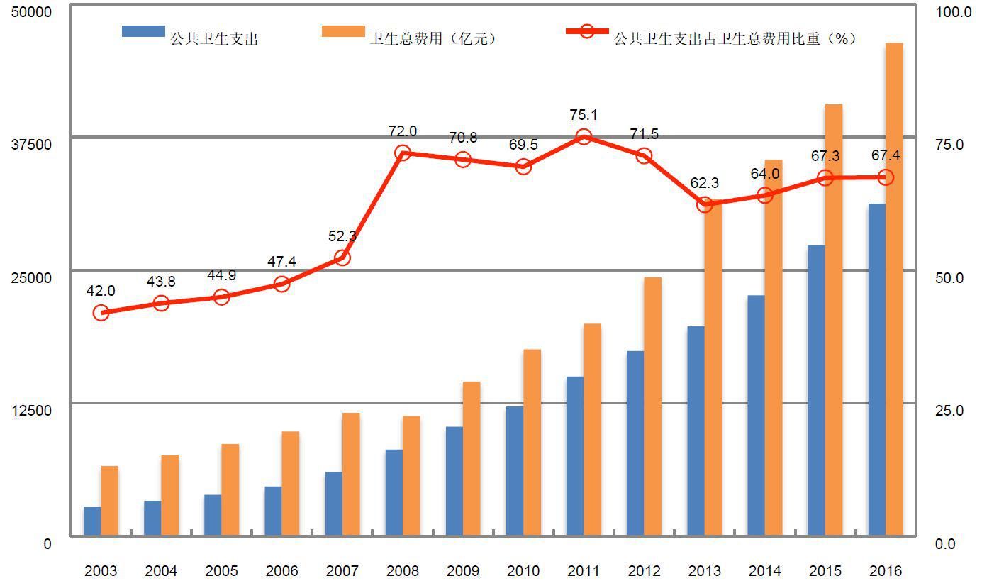 医改八年每天花23亿，财政投入去哪儿了