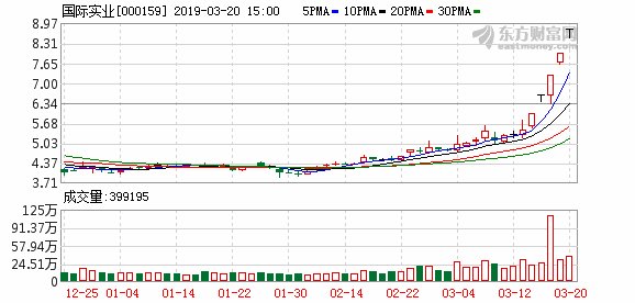 国际实业5涨停:万家基金已申请设立两只科创板
