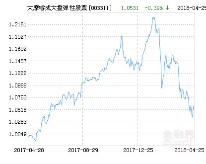 大摩睿成大盘弹性股票净值下跌1.56% 请保持