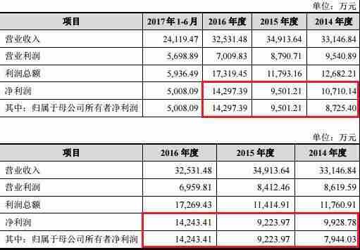 环宇燃气数据矛盾破绽明显 营业利润经营现金流齐跌