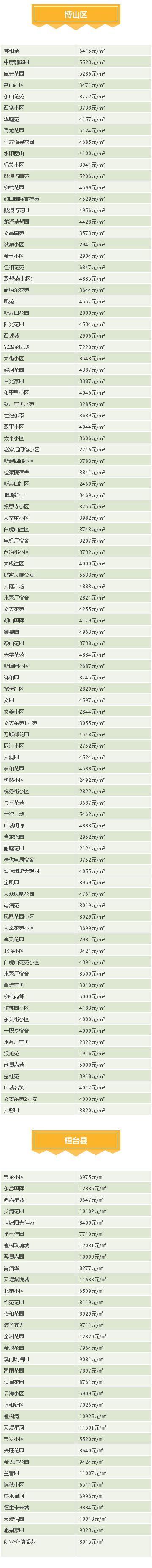 最新!淄博4月各区二手房价格曝光!你家的房子是涨还是跌?