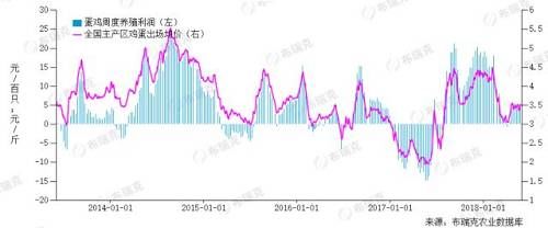 重磅策略：7-8月份鸡蛋上涨是大概率事件