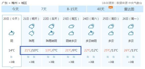 狂降10℃!狗年第1波冷空气杀到广东!全省最低温度才6℃…