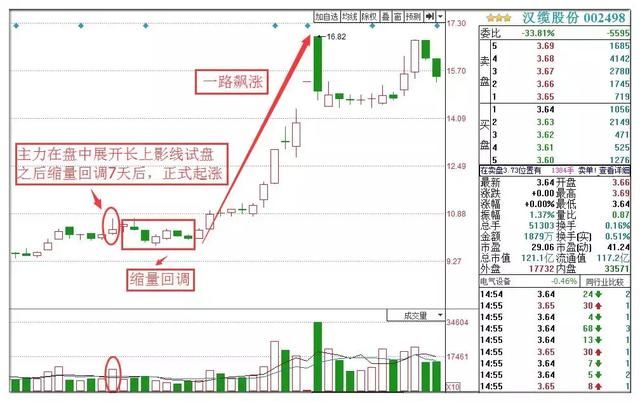 股票起涨前,庄家都会先“试盘”,领悟了你离股市高手就近了!