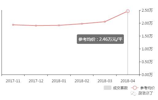 4月成都二手房涨幅最高达47%，说好的刚需优先摇号会影响房价会降