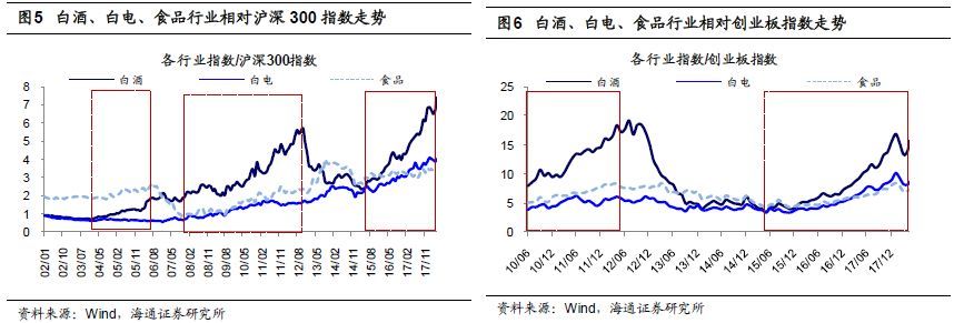 【海通策略】消费白马股何时有绝对收益或相对收益?