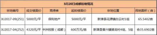 保利5000元\/落子牧马山 中洲4320元\/首入新津