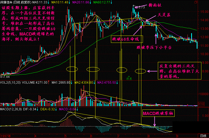 中国股市最常用的技术指标MACD特殊用法，87%捕捉强势股！附公式