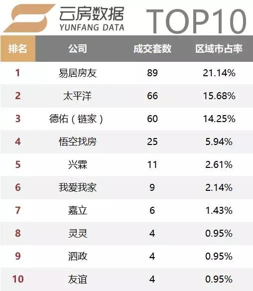 重磅！18年2月上海中介成交榜单独家流出