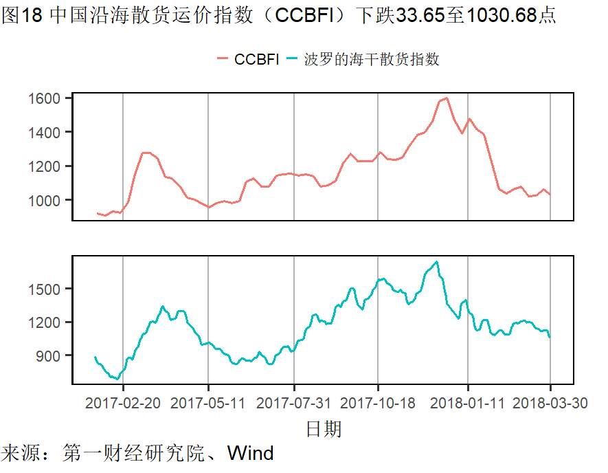 制造业需求回升不及往年 楼市调控再起丨高频数据看宏观