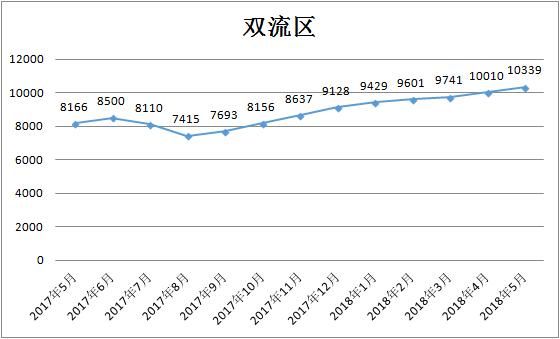 5月成都各区二手房均价曝光！快看你家值多少