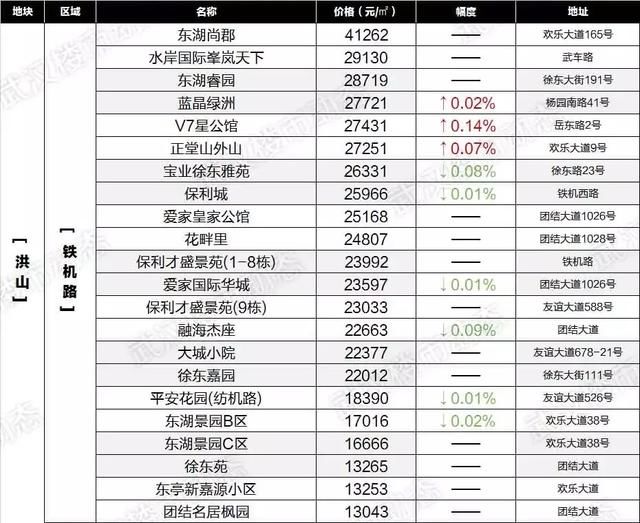 房价降了？武汉6月最新各小区房价表出炉！看看你家值多少钱！