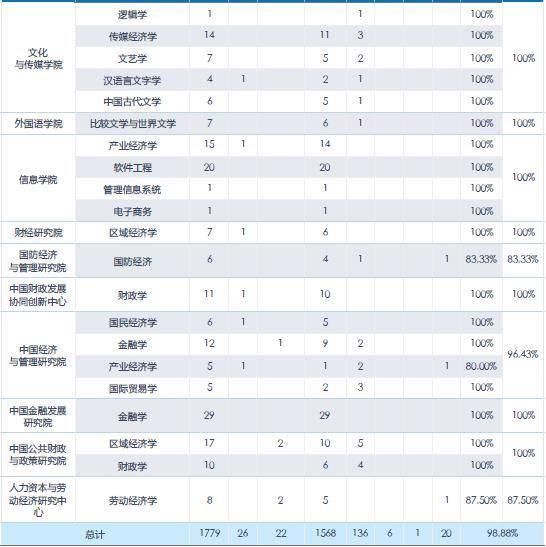 2019毕业生毕业年月
