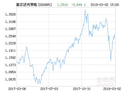 嘉实逆向策略股票净值上涨1.76％ 请保持关注