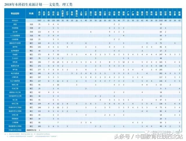 陕西科技大学2018年招生计划权威发布 计划招