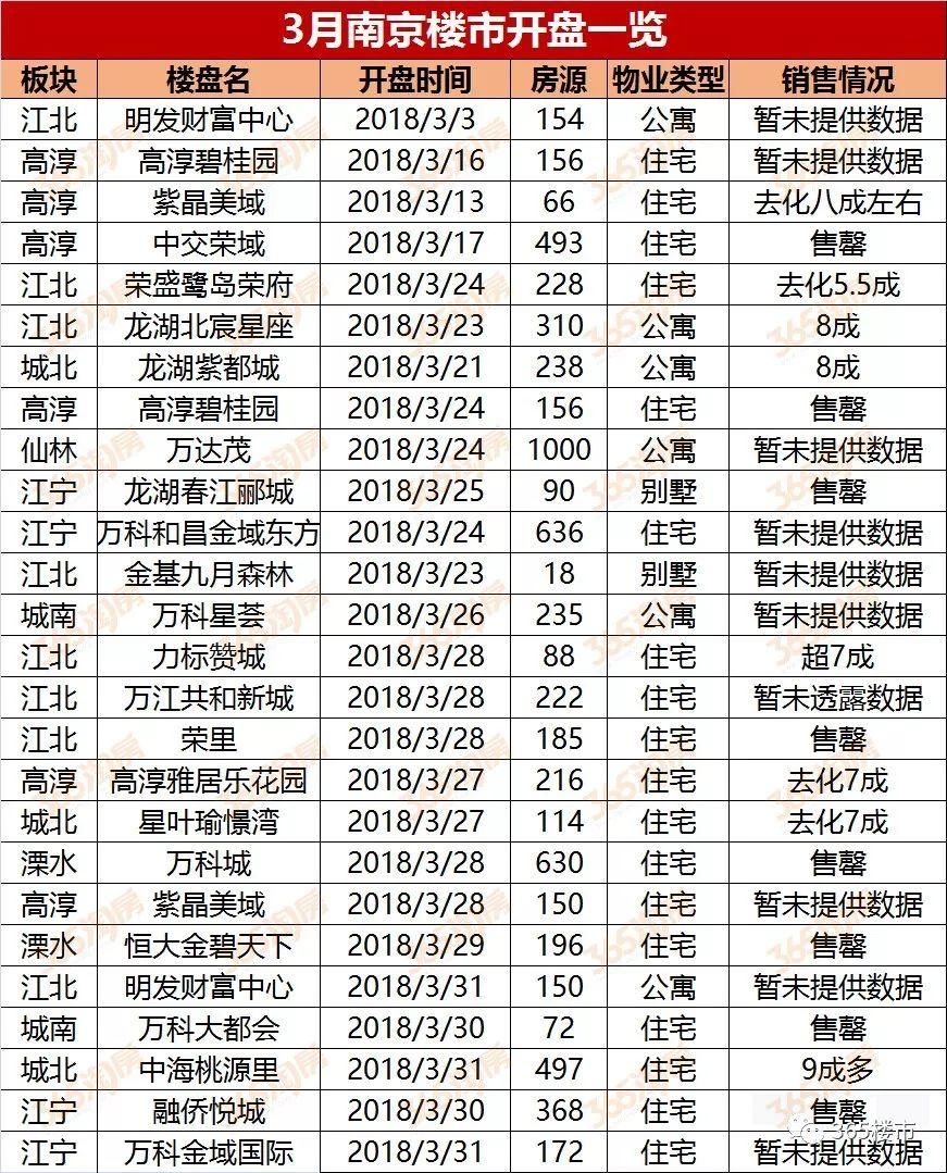 江宁近5万!河西6万5!江北4万!南京这些二手房价格逆天了!
