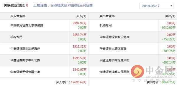 中金网0517龙虎榜点评:欢乐海岸的席位要被玩坏了吗