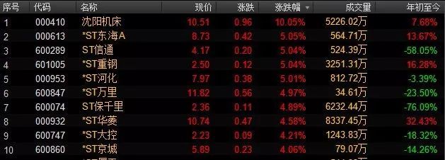 2018年摘帽第一股涨停!“摘帽行情”来了