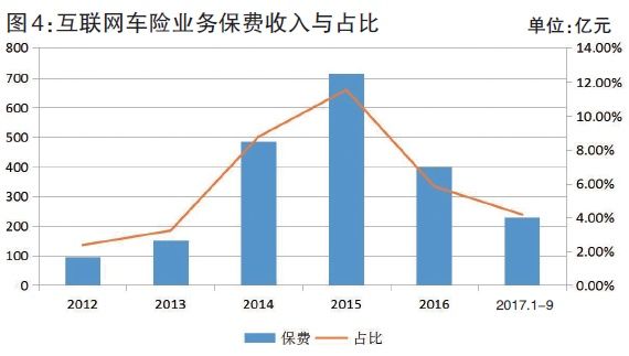 2018开启车险发展新时代 在这以下方面值得期待