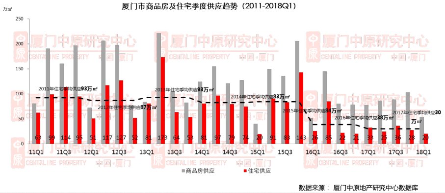 1季度厦门新增一手住宅面积20.15万㎡ 市场供应低位