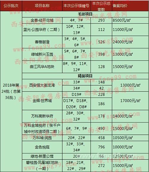 西安一周楼市：商品房供应激增 房管局开展楼市专项整治活动