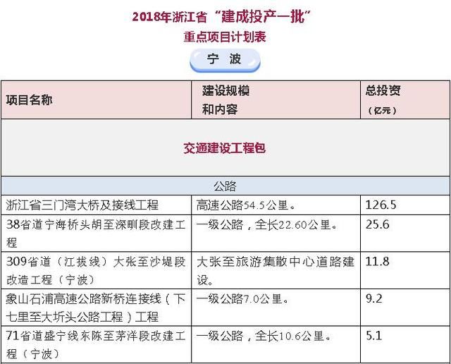 宁波一大批省重点建设项目公布 含铁路、机场、地铁！