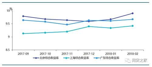 2月北上广地区正常运营的网贷平台均有减少