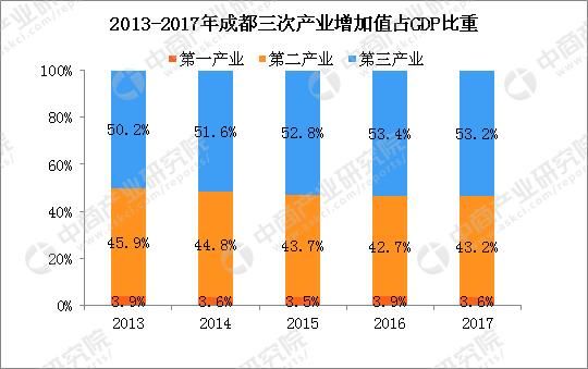 2017上半年成都市gdp_成都市地图(3)