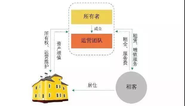 2018用这4种运营模式的房企长租公寓，真的不差钱！