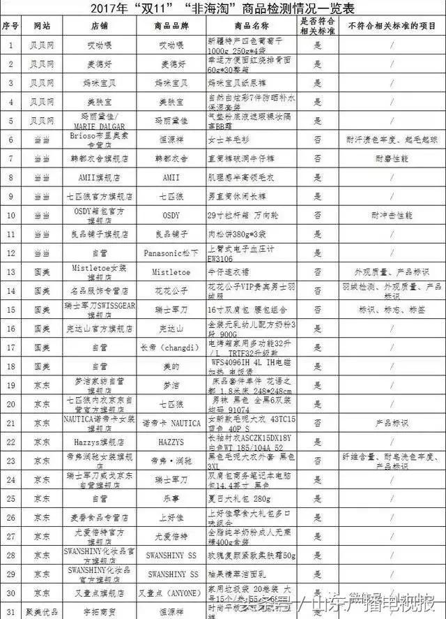 中消协:双11真不是年度最低价;淘宝京东网易考