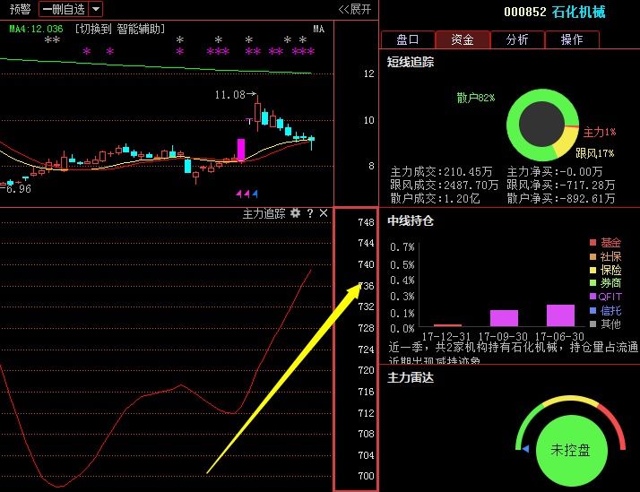 石化机械000852:中报业绩预增682%，下周必登龙虎榜