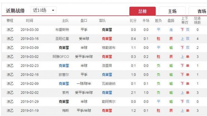 足彩19046期法乙预测:克莱蒙VS南锡 客队有可