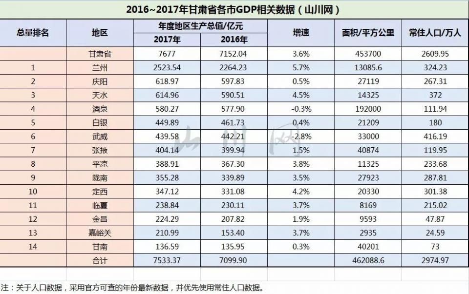 2017年甘肃各市GDP:国之右臂，河西走廊，丝绸之路