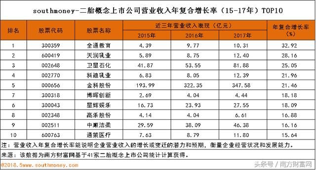 二胎概念股业绩增长潜力排名及分析