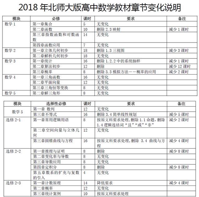 2018各版本年高中数学过渡教材变化说明