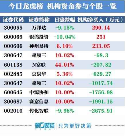 机构买入这3股，工业富联上市首日遭机构卖出逾200万元