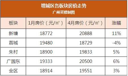 洛溪涨22%，珠江新城20%…广州11区各板块房价涨幅出炉，买房看好