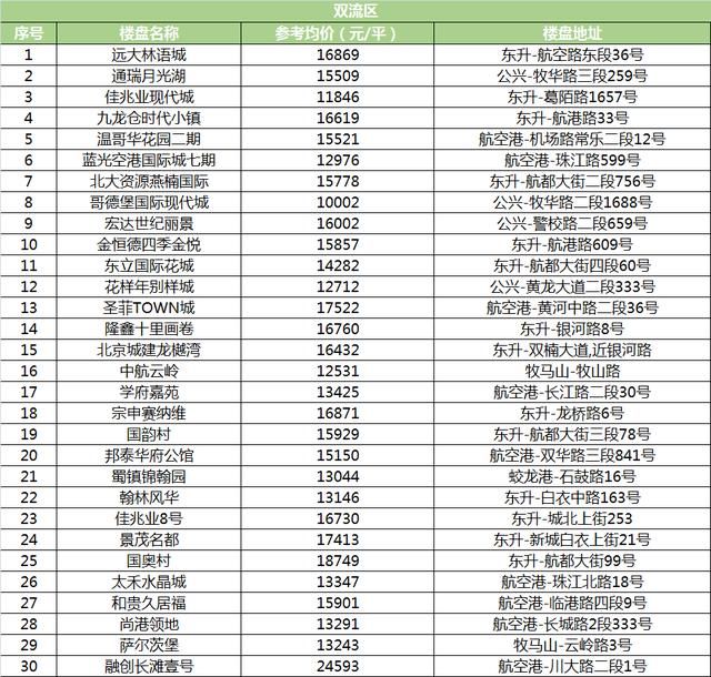 5月成都各区二手房均价曝光！快看你家值多少