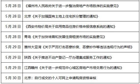 刷新历史记录，5月单月全国房地产调控50次，年内累计调控159次！