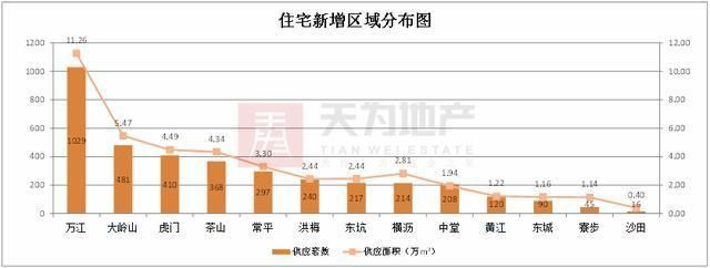 楼市从严环境下 东莞住宅成交继续下行