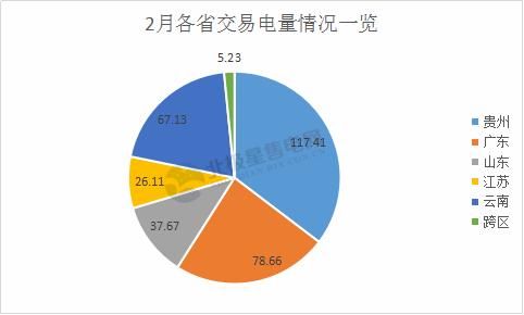 2月我国电力交易市场盘点 7省份交易稍显平静