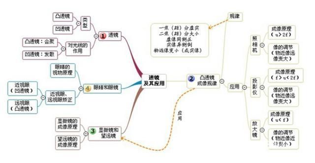 初中物理所有章节的思维导图,连老师都收藏起